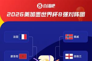 決戰！8強對陣：摩洛哥法國 西班牙比利時 挪威英格蘭 阿根廷瑞士