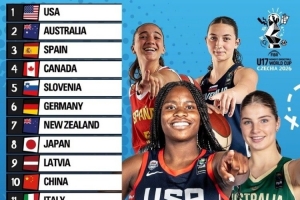 U17女籃世界杯實力榜：美國第1 澳大利亞第2 日本第8 中國第10
