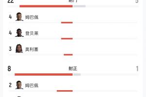 壓製！法國vs摩洛哥全場數據：射門22-5，射正8-1，得分機會5-0