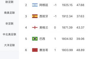 FIFA實時排名前十：法國已進4強！3隊止步16強，荷蘭止步32強