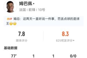 姆巴佩數據：出戰77分鍾，1球1助1失點，4射2正；媒體評分7.8