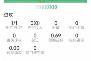奇兵！梅裏諾本場數據：替補製勝，僅8次觸球，1次關鍵傳球