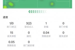 阿什拉夫數據：15次丟球權，被過3次全場最多，獲評6.2分