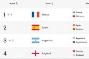 三缺一！FIFA排名前四中已3隊晉級半決賽，排第3的阿根廷將戰瑞士