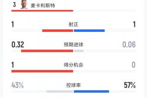 阿根廷1-0瑞士半場數據：控球接近46開，射門數3-3，犯規數7-12