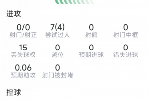 戈登本場數據：1次助攻，7過人4成功，1關鍵傳球，評分6.7分