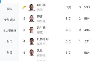 世界杯史上僅3人單屆進球上雙！姆巴佩 梅西 貝林 凱恩能否突破？
