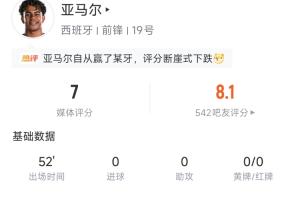 製造點球！亞馬爾半場數據：18次觸球1次關鍵傳球，8次丟失球權