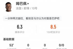 姆巴佩半場數據：5次過人僅1次成功，0次射門2次越位，6次丟球權