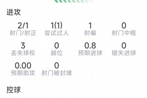 點射破門，奧亞薩瓦爾本場數據：2射1正，1次過人，評分7分