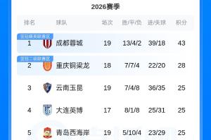 中超積分榜：蓉城領先銅梁龍15分，玉昆與兩隊同積25分暫升至第三-y0