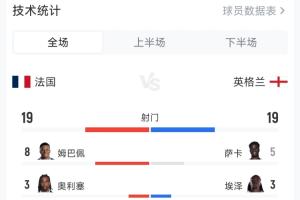 瘋狂！英格蘭6-4法國全場數據：兩隊狂轟38腳，預期進球5.69！