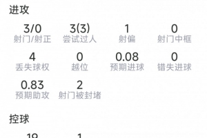 埃澤本場數據：1次助攻，3射0正，3次過人，2關鍵傳球，評分7.5分