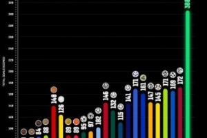 FIFA盤點曆屆世界杯總進球數：本屆世界杯以308粒進球創曆史新高