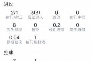 奧爾莫本場數據：2射1正，3次過人均成功，1關鍵傳球，評分6.9分