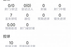 德保羅本場數據：3次對抗1次成功，3次奪回球權，評分6.4分
