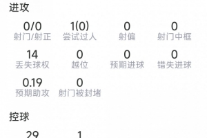 攻防俱佳，波羅本場數據：2次關鍵傳球，3次解圍，2攔截，2搶斷