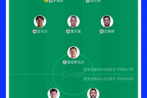 首發身價對比：西班牙6億歐PK阿根廷4.2億歐 西班牙平均年齡小3歲