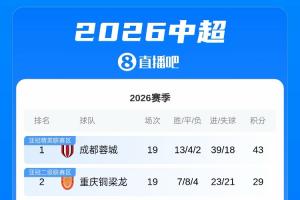 領頭羊無緣足協杯八強！蓉城聯賽14分領跑，足協杯1/8決賽出局