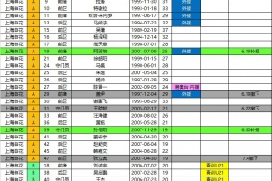 申花2026中超夏轉後報名名單：撤下蓋伊等4將 補報阿蘇埃、李鬆益